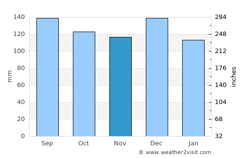 Kawerau average rain in November