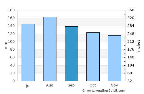 Kawerau average rain in September
