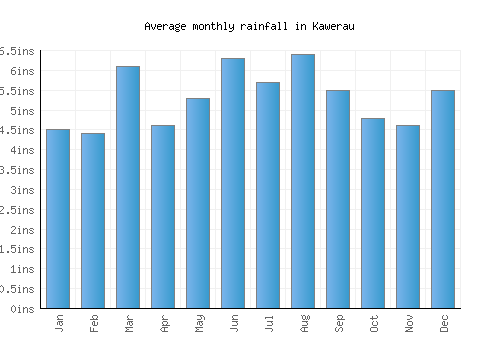 Kawerau monthly rainfall chart (inches)