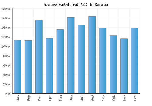 Kawerau monthly rainfall chart (mm)