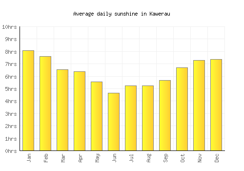 Kawerau average daily sunshine chart