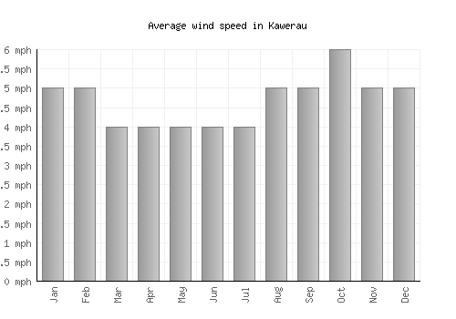 Kawerau average winspeed by month (mph)