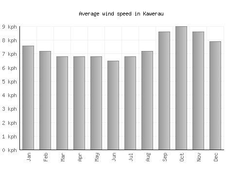 Kawerau average winspeed by month (km/h)
