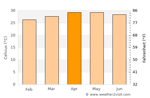 Kawit average temperature in April