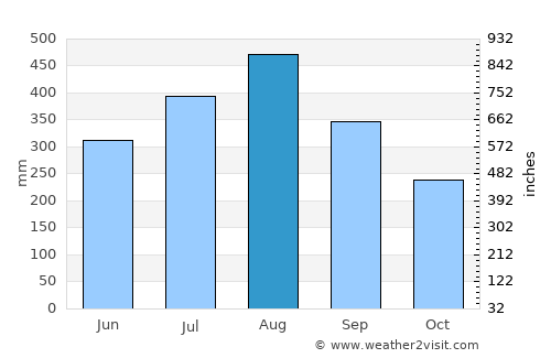 Kawit average rain in August