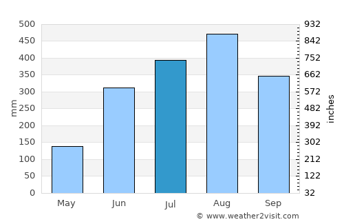 Kawit average rain in July