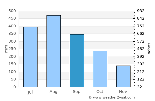 Kawit average rain in September