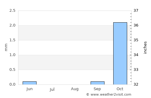 Kawm Ḩamādah average rain in August