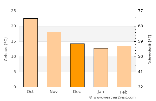 Kawm Ḩamādah average temperature in December