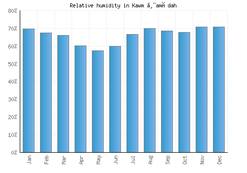 Kawm Ḩamādah relative humidity averages