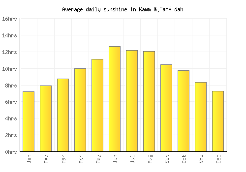 Kawm Ḩamādah average daily sunshine chart