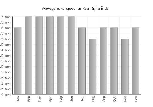 Kawm Ḩamādah average winspeed by month (mph)