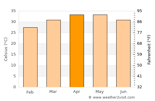 Kaya average temperature in April