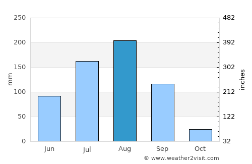 Kaya average rain in August