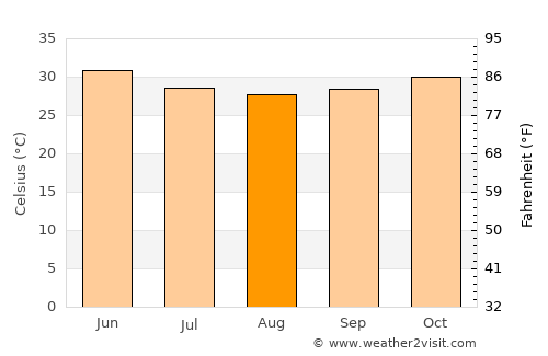 Kaya average temperature in August