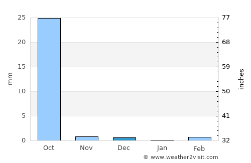Kaya average rain in December