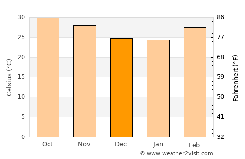 Kaya average temperature in December