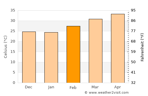 Kaya average temperature in February