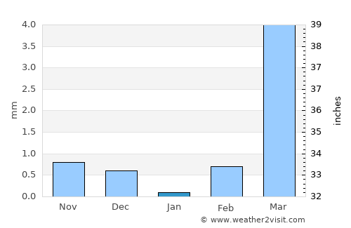 Kaya average rain in January