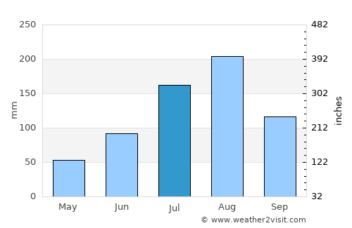 Kaya average rain in July