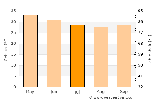 Kaya average temperature in July