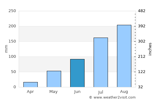Kaya average rain in June