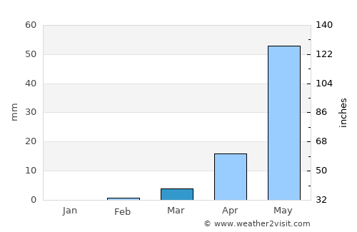 Kaya average rain in March