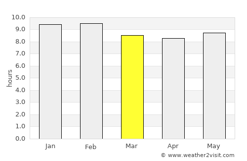 Kaya average rain in March