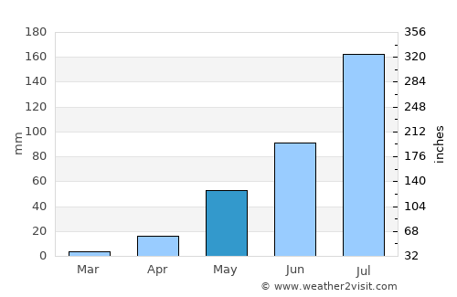 Kaya average rain in May