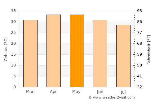 Kaya average temperature in May