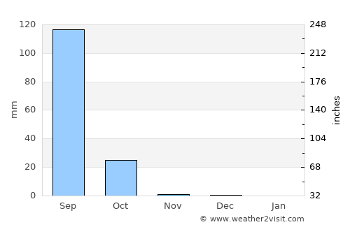 Kaya average rain in November