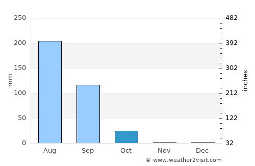 Kaya average rain in October