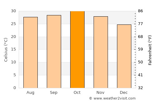 Kaya average temperature in October