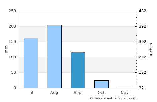 Kaya average rain in September