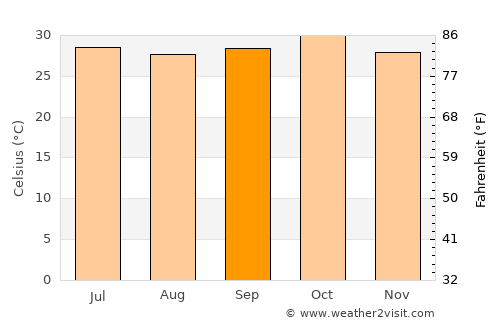 Kaya average temperature in September