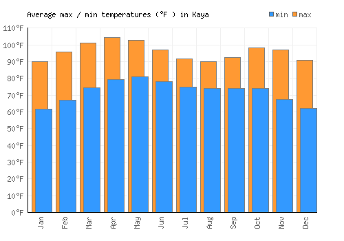 Kaya average minimum / maximum temperatures (Fahrenheit)