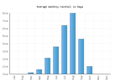 Kaya monthly rainfall chart (inches)
