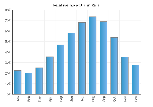 Kaya relative humidity averages