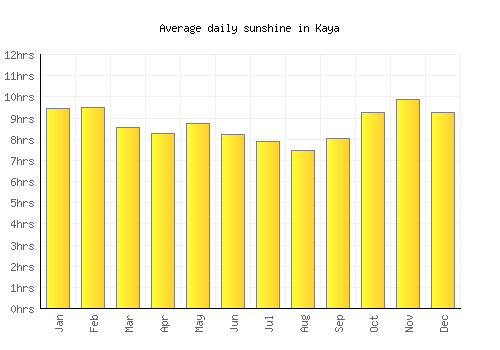 Kaya average daily sunshine chart