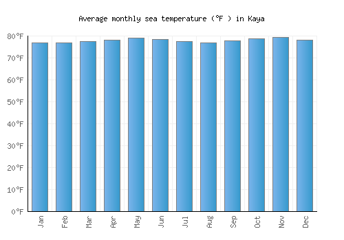Kaya average sea temperature chart (Fahrenheit)