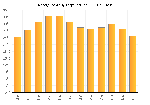 Kaya average temperature chart (Celsius)