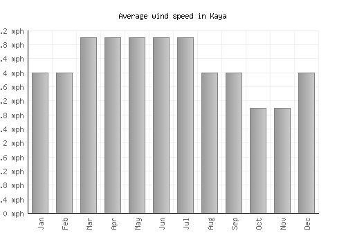 Kaya average winspeed by month (mph)