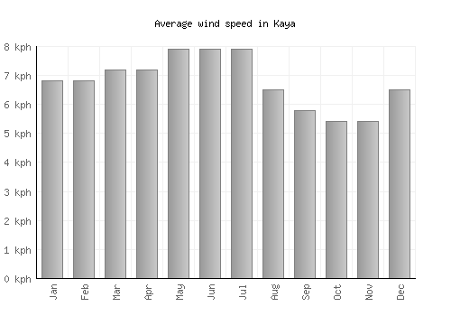 Kaya average winspeed by month (km/h)