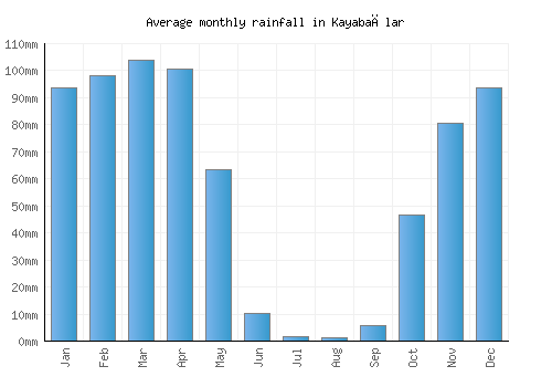 Kayabağlar monthly rainfall chart (mm)