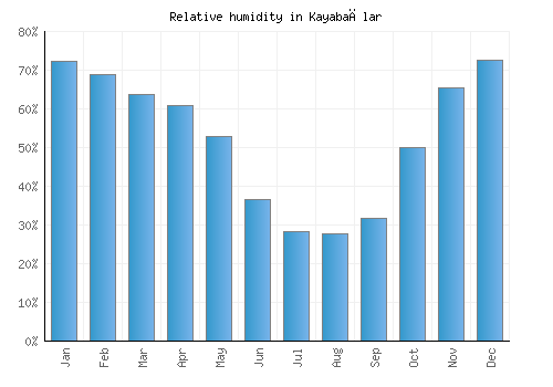 Kayabağlar relative humidity averages