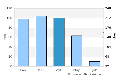Kayabağlar average rain in April
