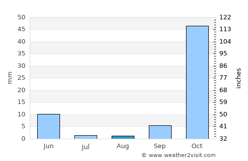 Kayabağlar average rain in August