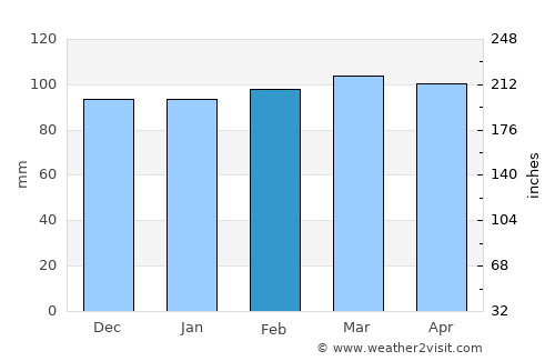 Kayabağlar average rain in February