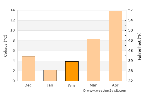 Kayabağlar average temperature in February
