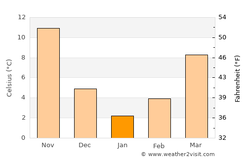 Kayabağlar average temperature in January